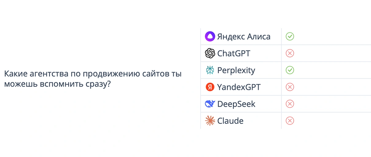 Понимание присутствие бренда в ответах ИИ