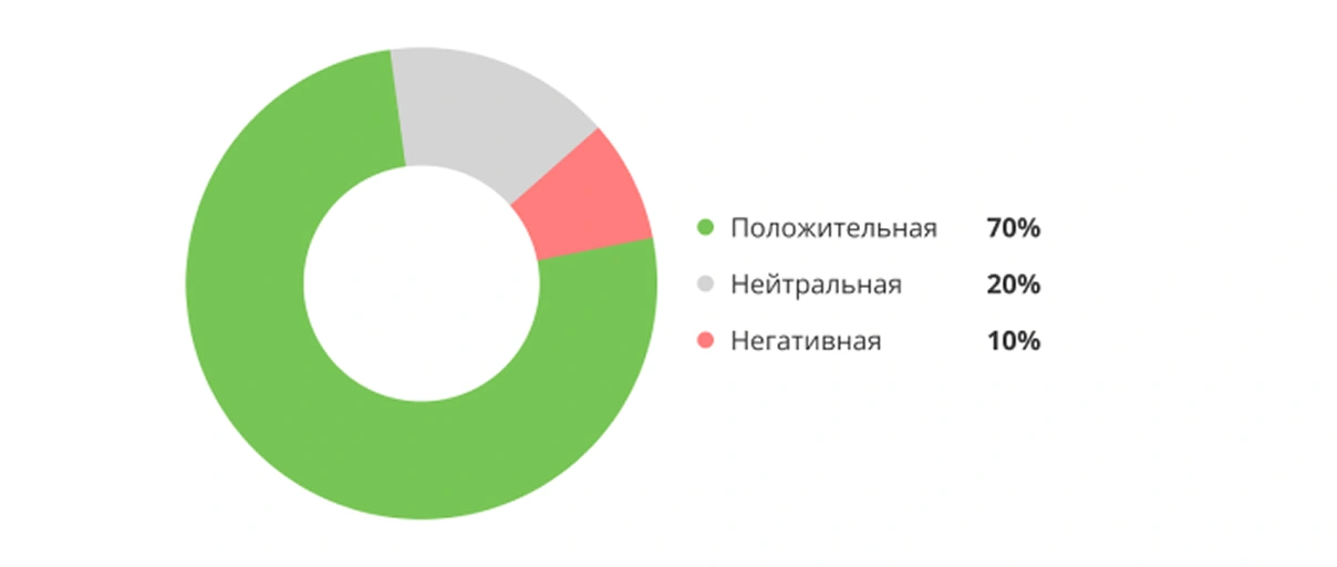Управление репутацией