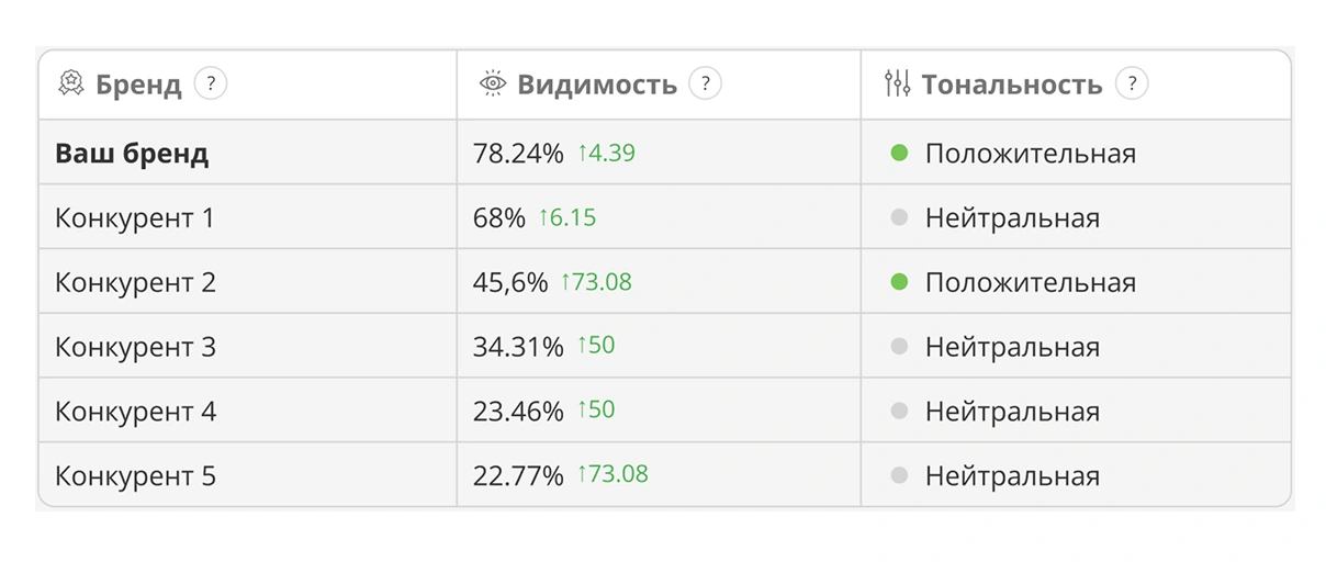 Анализ конкурентного окружения