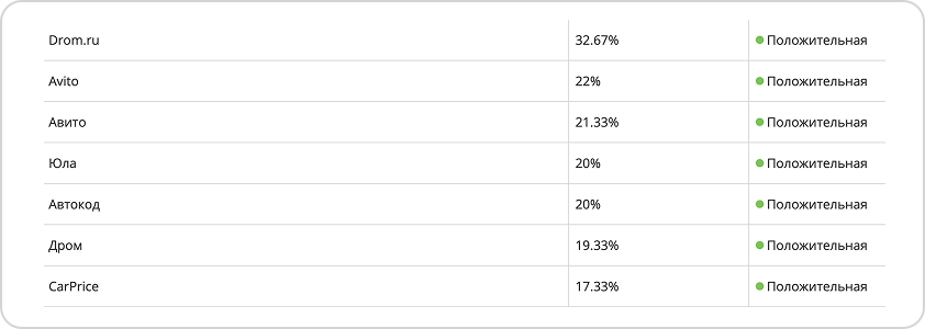 Анализ конкурентов
