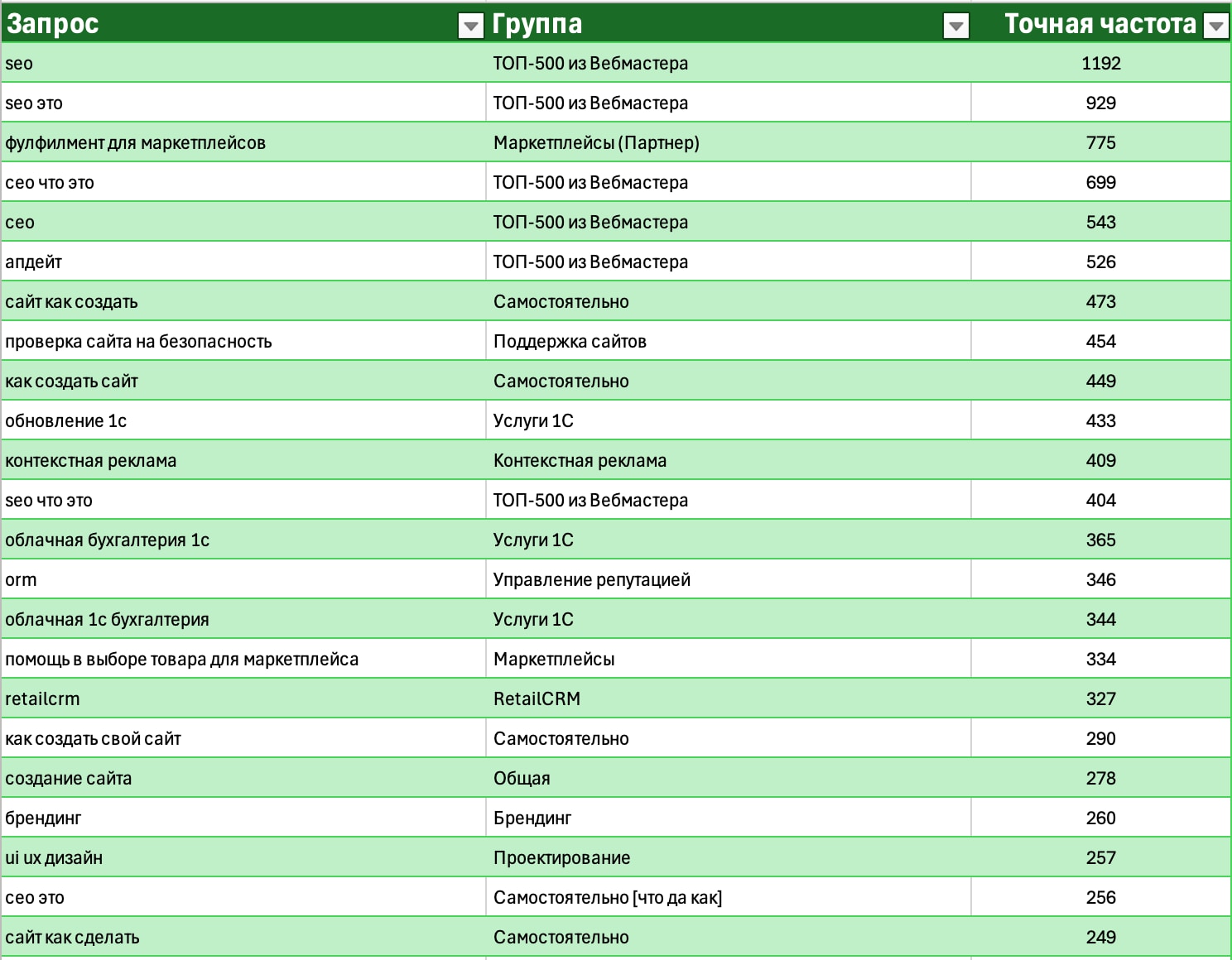 Запросы по частоте