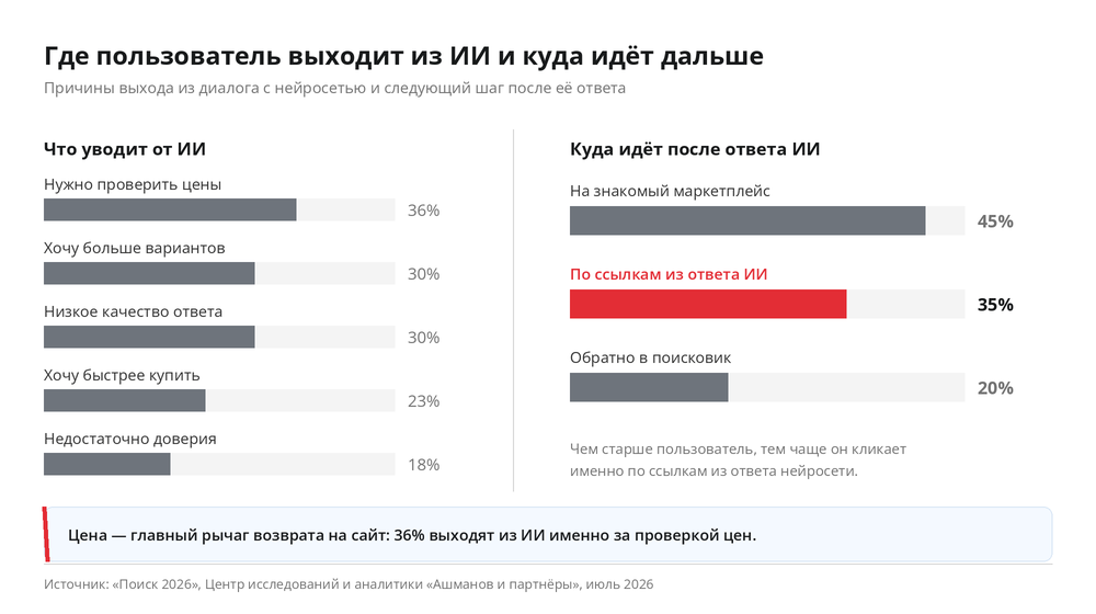 График: причины выхода из диалога с нейросетью и следующий шаг после её ответа.