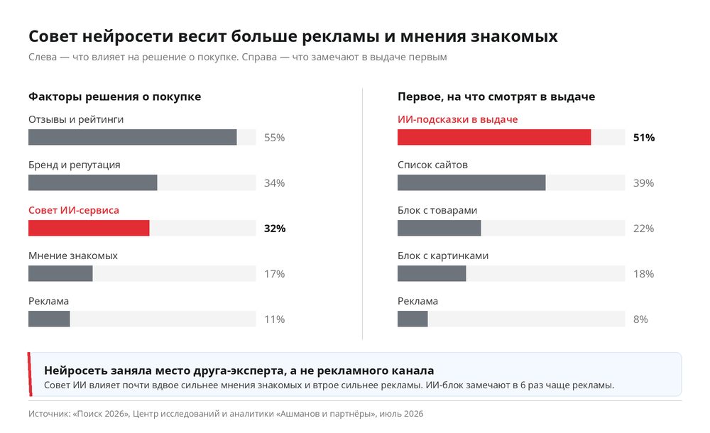 График: чем пользуются на разных задачах покупки — ИИ-сервис, поисковая система, маркетплейс.