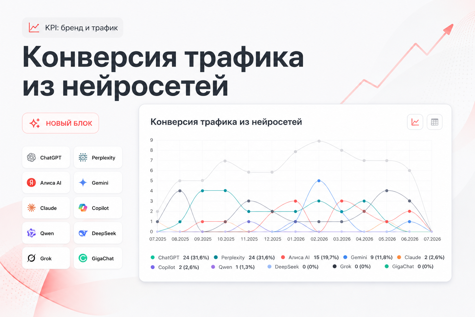 Конверсия трафика из нейросетей в GEO-проектах
