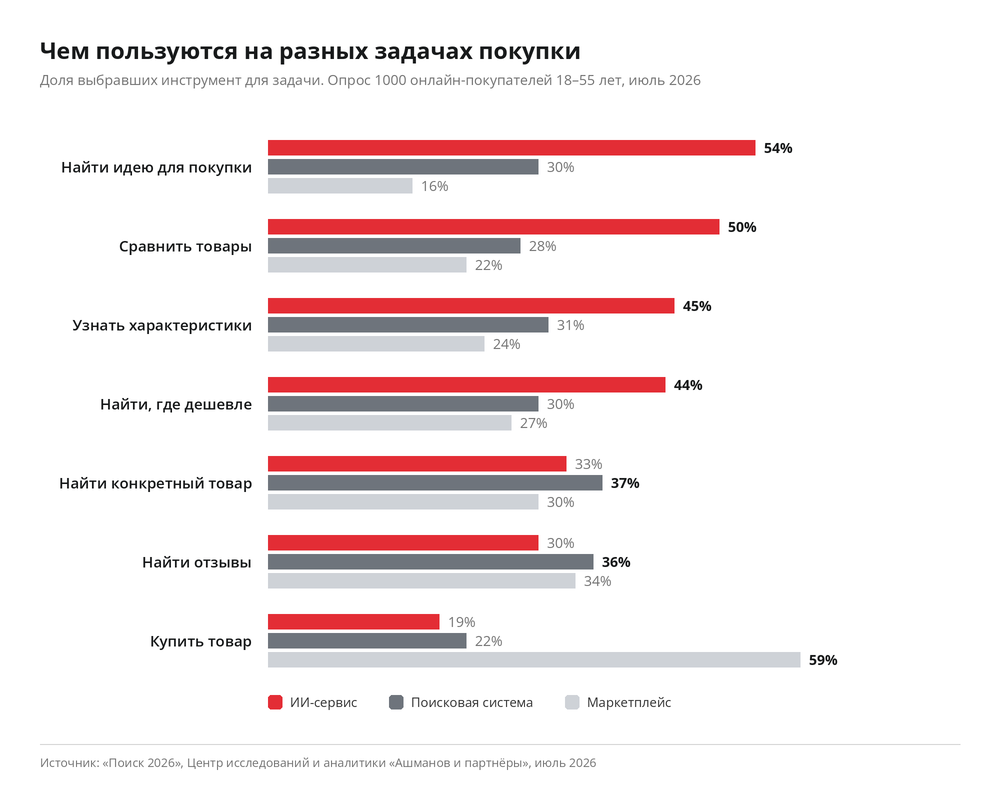 График: факторы решения о покупке и первое, на что смотрят в поисковой выдаче.