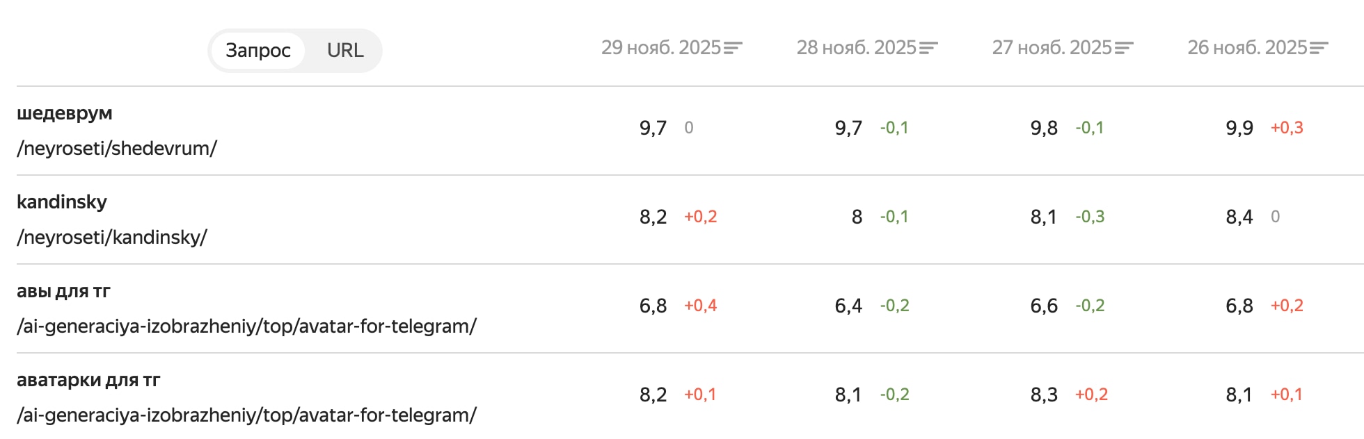 Не целые позиции в панели вебмастера и персонализация