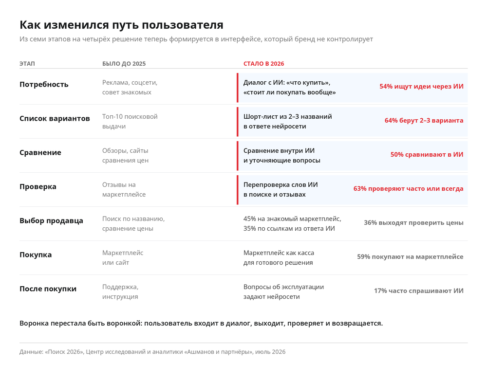 Схема: как изменился путь пользователя — сравнение этапов до 2025 года и в 2026 году.