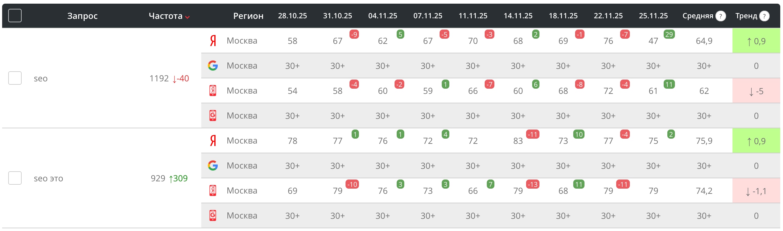 Список запросов по которым продвигается сайт