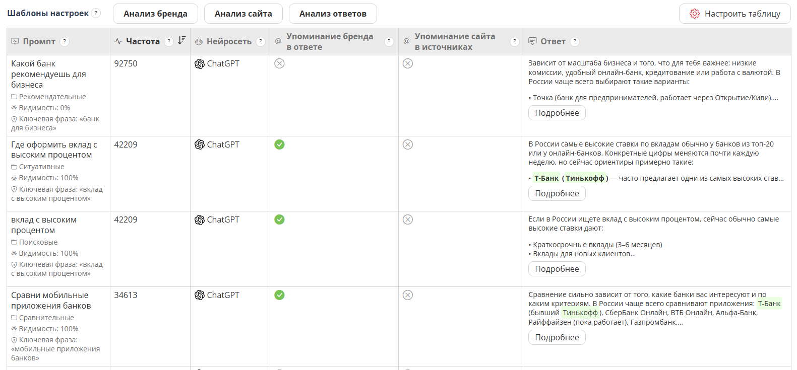 Теперь вы видите, насколько популярен каждый ваш промпт