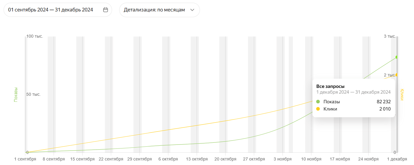 GEO-продвижение для e-commerce: кейс Часового Дома Skringo