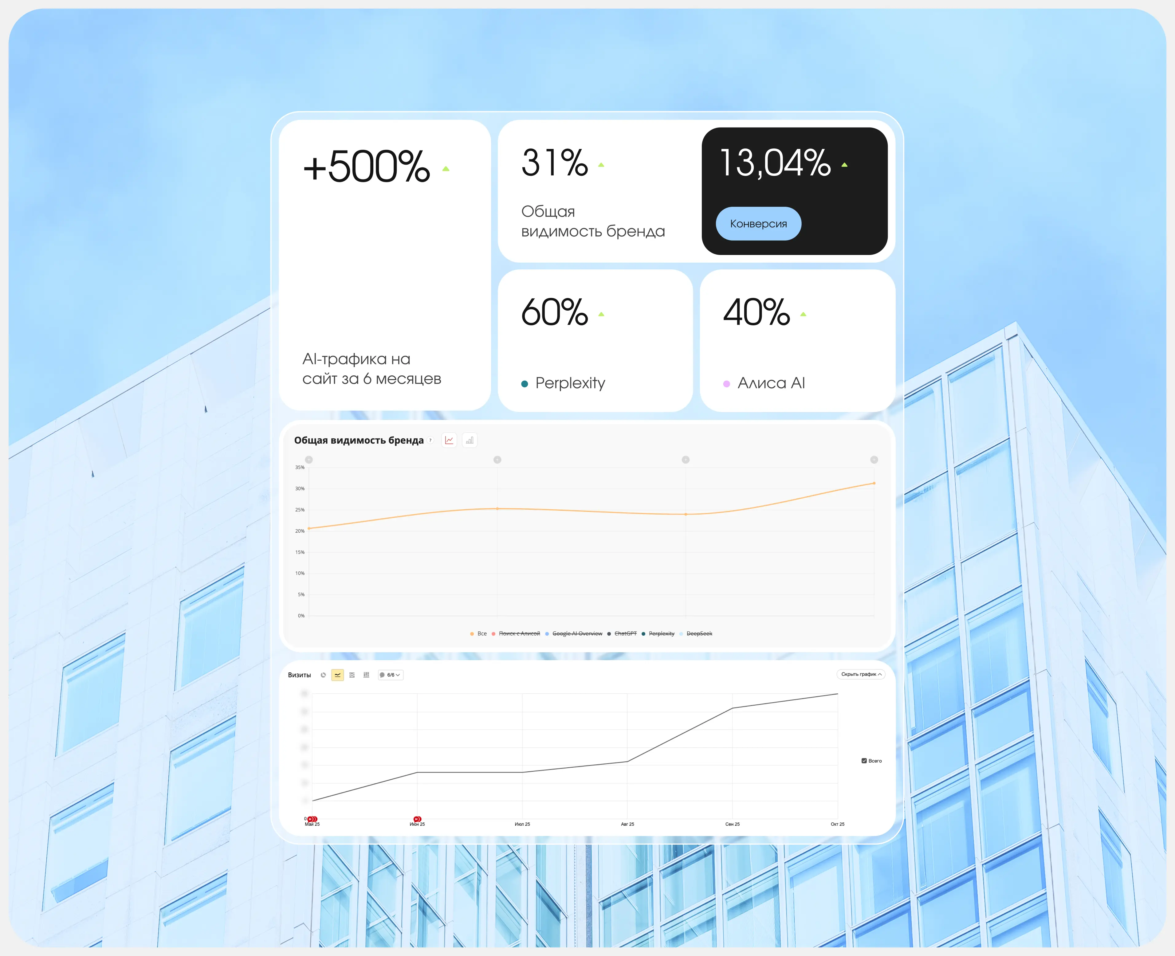 От SEO к GEO: +500% AI-трафика для крупного игрока на рынке пластиковых окон